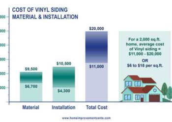 The Ultimate Guide to the Average Cost of Vinyl Siding Installation ...